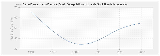 La Fresnaie-Fayel : Interpolation cubique de l'évolution de la population